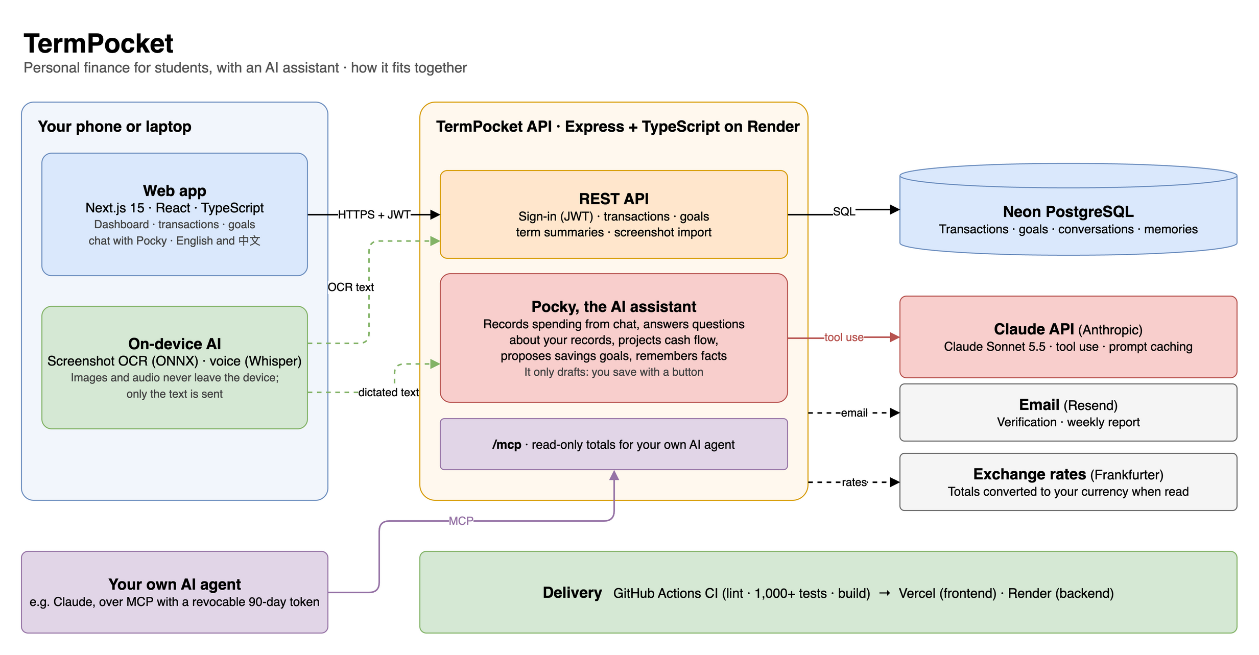 TermPocket architecture